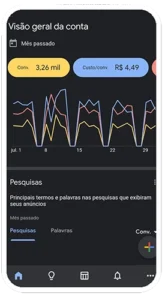 imagem da tela do gerenciador do google ads, com um volume de 3.260 conversões em um mês, com custo de R$ 4,49 por conversão, com representação gráfica abaixo dos dados