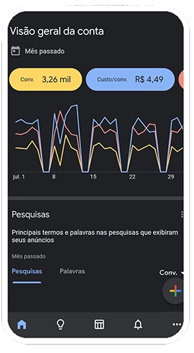 imagem da tela do gerenciador do google ads, com um volume de 3.260 conversões em um mês, com custo de R$ 4,49 por conversão, com representação gráfica abaixo dos dados