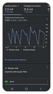 imagem do analítico de um site com crescimento de 2217,58% no número de usuários ativos e de 1201,84% em eventos dentro do site