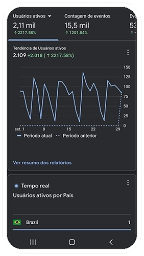 imagem do analítico de um site com crescimento de 2217,58% no número de usuários ativos e de 1201,84% em eventos dentro do site